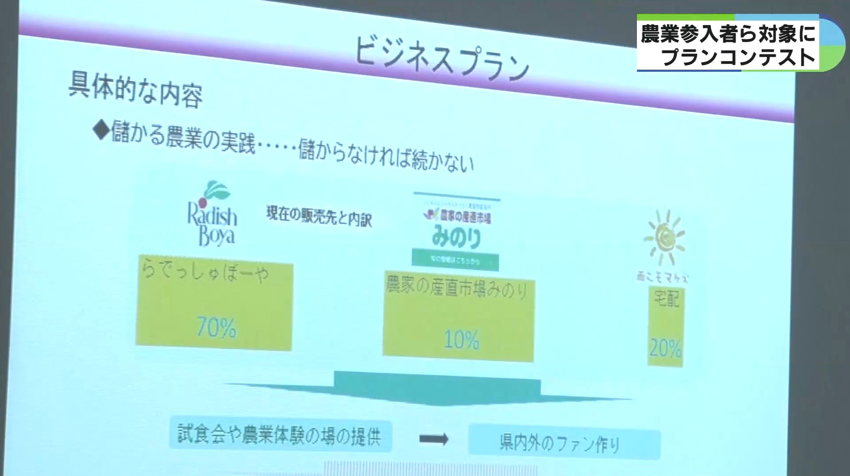 さつま芋ブランド化や女性活躍農業など　優秀提案は事業化へ支援　ビジネスプランコンテスト